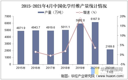 中國化學纖維行業發展現狀，促進和優化產業結構調整